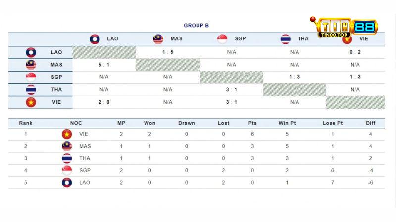 Xu hướng bảng xếp hạng SEA Games bóng đá nam